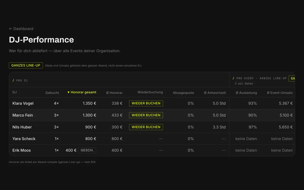 Die DJ-Performance-Tabelle einer Organisation